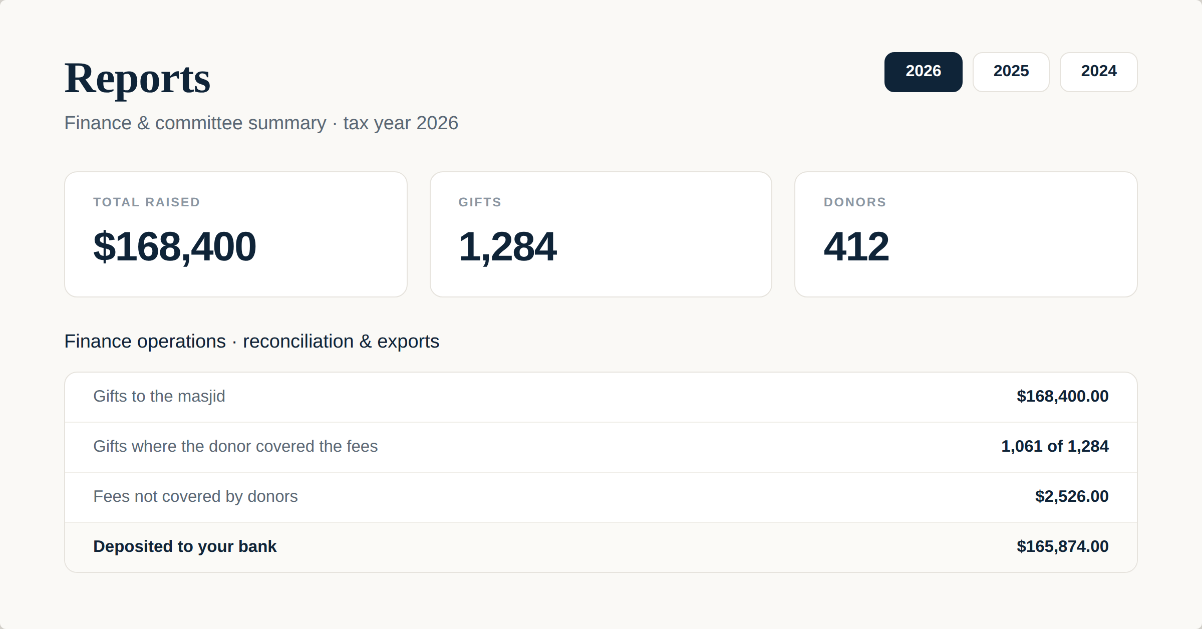The Reports panel — totals for the year and a reconciliation summary: gifts in, fees, and the amount deposited to the bank